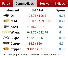 HotForex Commodities