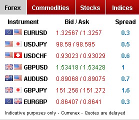 HotForex Spread