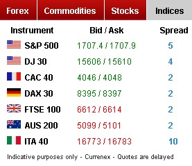 HotForex indices